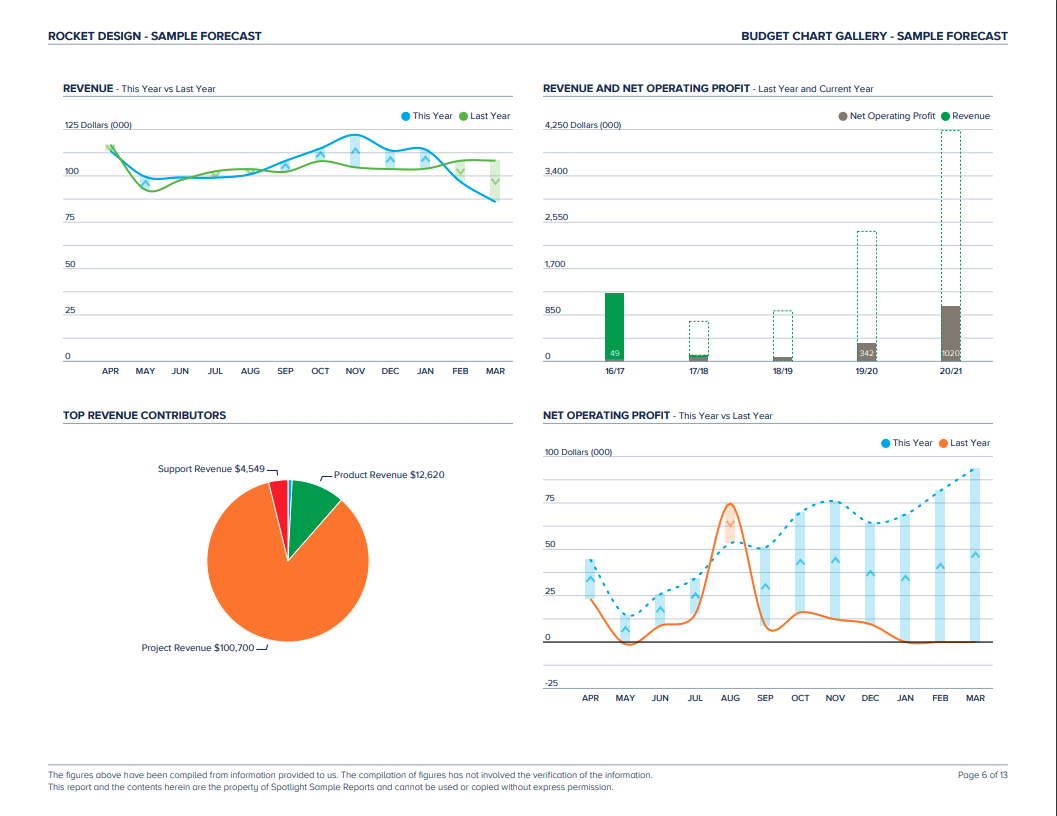 Spotlight Forecasting Sample Report